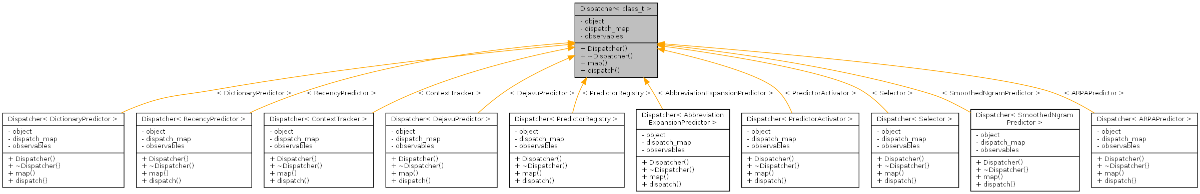 Inheritance graph