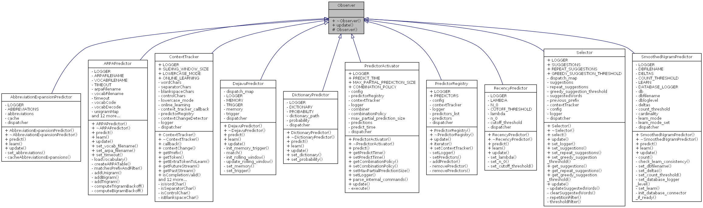 Inheritance graph