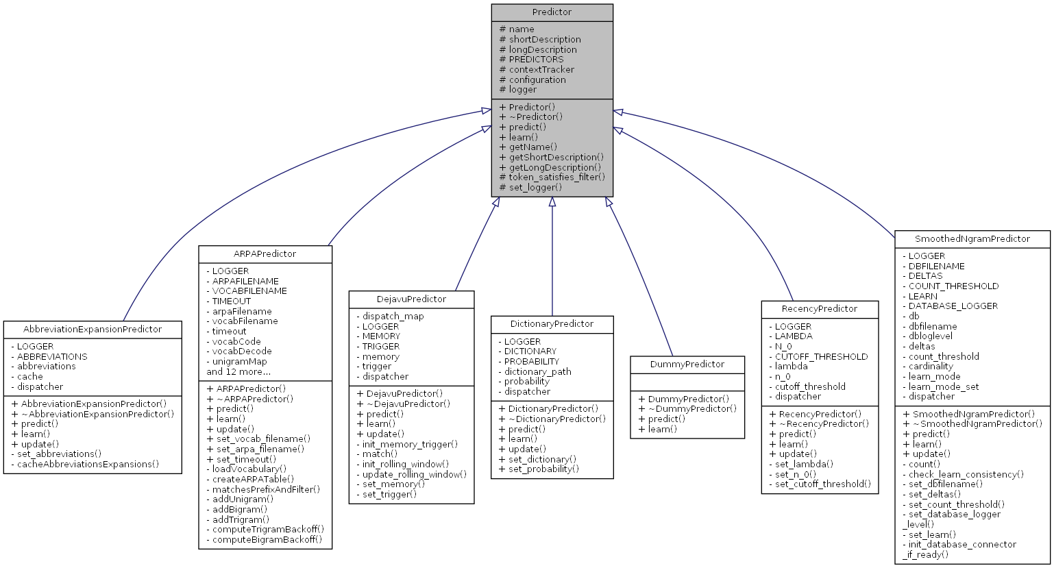 Inheritance graph